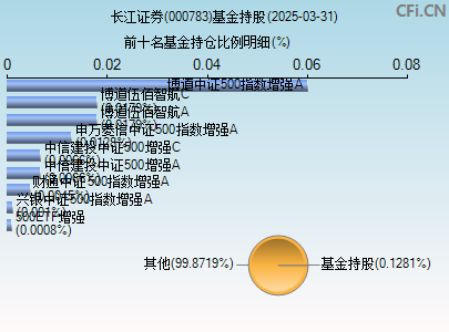 000783基金持仓图