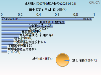 000786基金持仓图