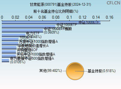 000791基金持仓图