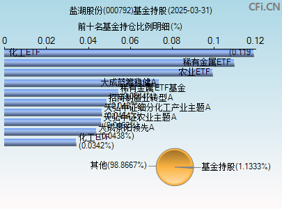 000792基金持仓图