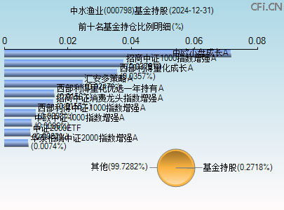 000798基金持仓图