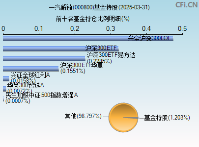 000800基金持仓图