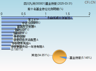 000801基金持仓图