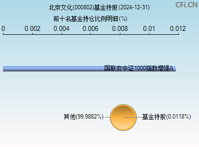 000802基金持仓图