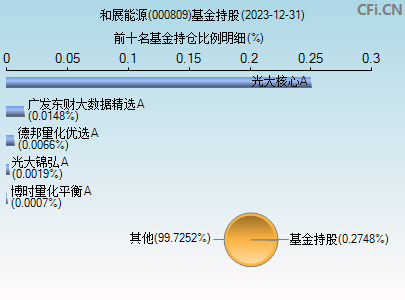 000809基金持仓图