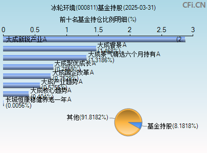 000811基金持仓图