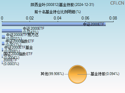 000812基金持仓图