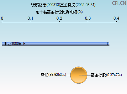 000813基金持仓图