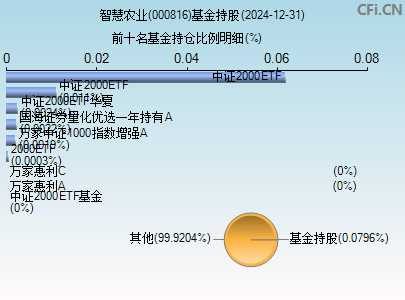 000816基金持仓图