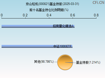 000821基金持仓图