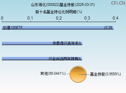 000822基金持仓图