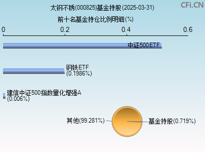 000825基金持仓图