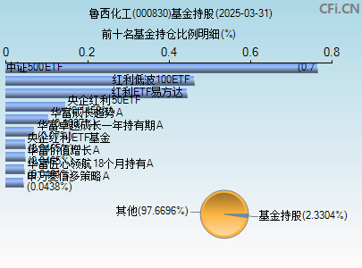 000830基金持仓图