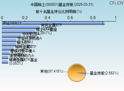 000831基金持仓图
