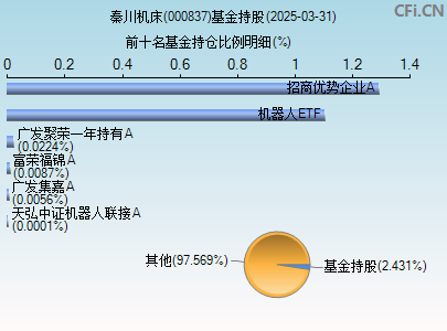 000837基金持仓图