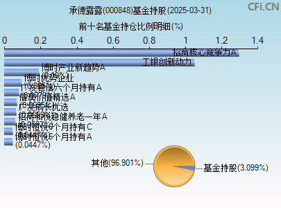 000848基金持仓图