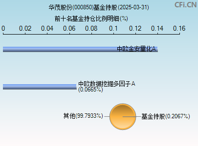 000850基金持仓图