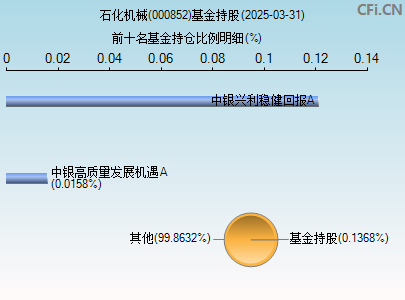 000852基金持仓图