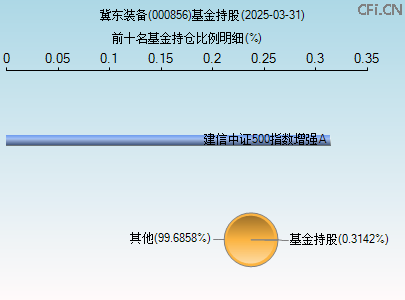 000856基金持仓图