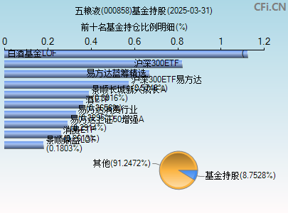 000858基金持仓图