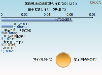 000859基金持仓图