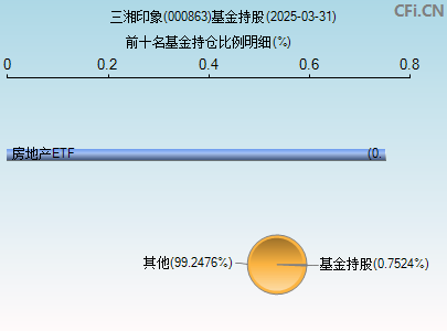 000863基金持仓图