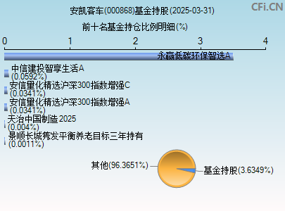 000868基金持仓图