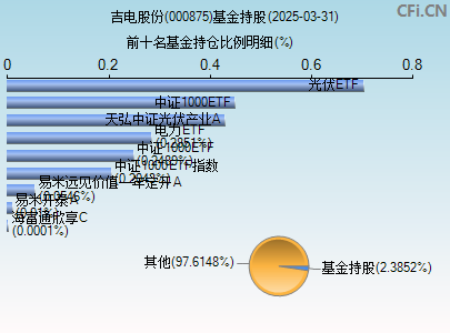 000875基金持仓图