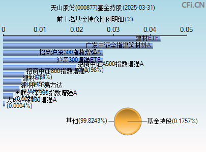000877基金持仓图