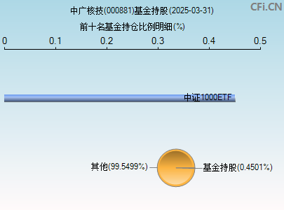 000881基金持仓图