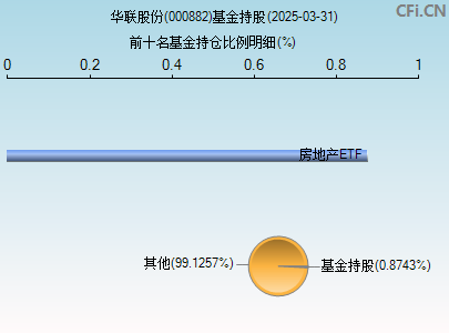 000882基金持仓图