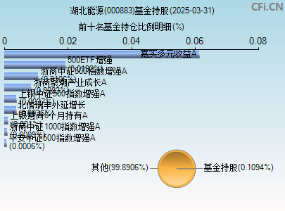 000883基金持仓图