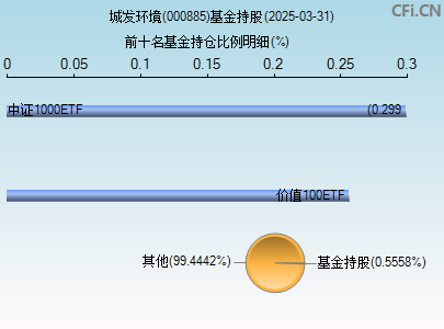 000885基金持仓图