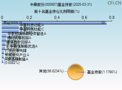 000887基金持仓图