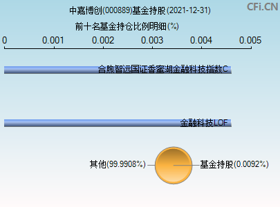 000889基金持仓图
