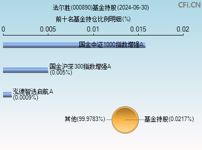 000890基金持仓图