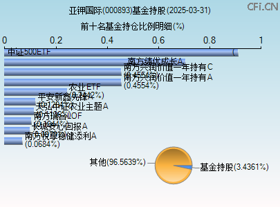 000893基金持仓图