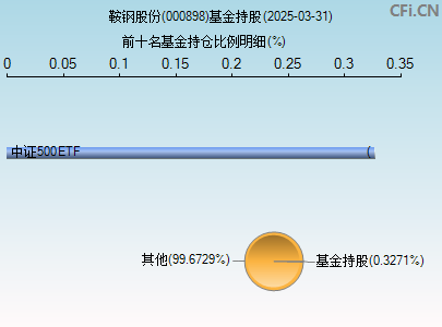 000898基金持仓图