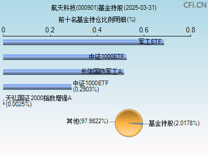 000901基金持仓图