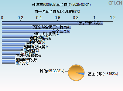 000902基金持仓图