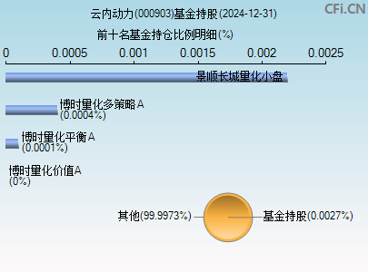 000903基金持仓图