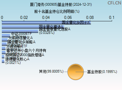 000905基金持仓图