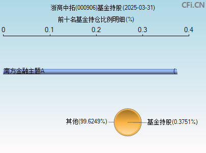 000906基金持仓图