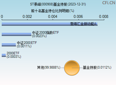 000908基金持仓图