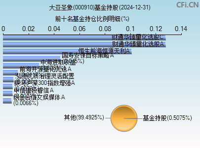 000910基金持仓图
