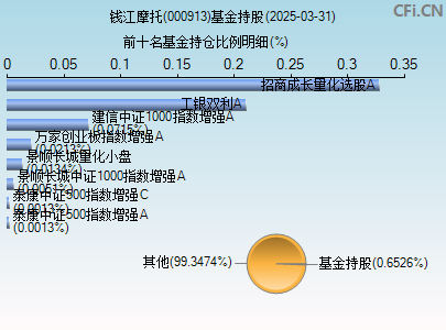 000913基金持仓图