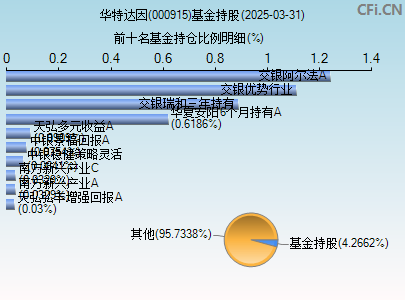 000915基金持仓图