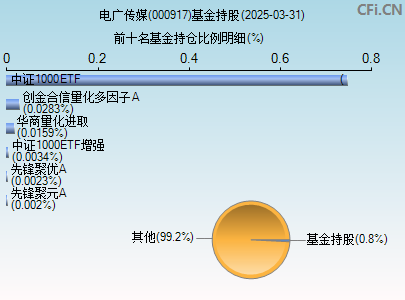 000917基金持仓图