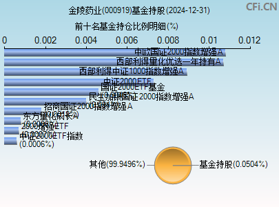 000919基金持仓图