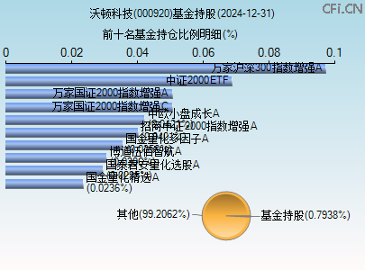 000920基金持仓图